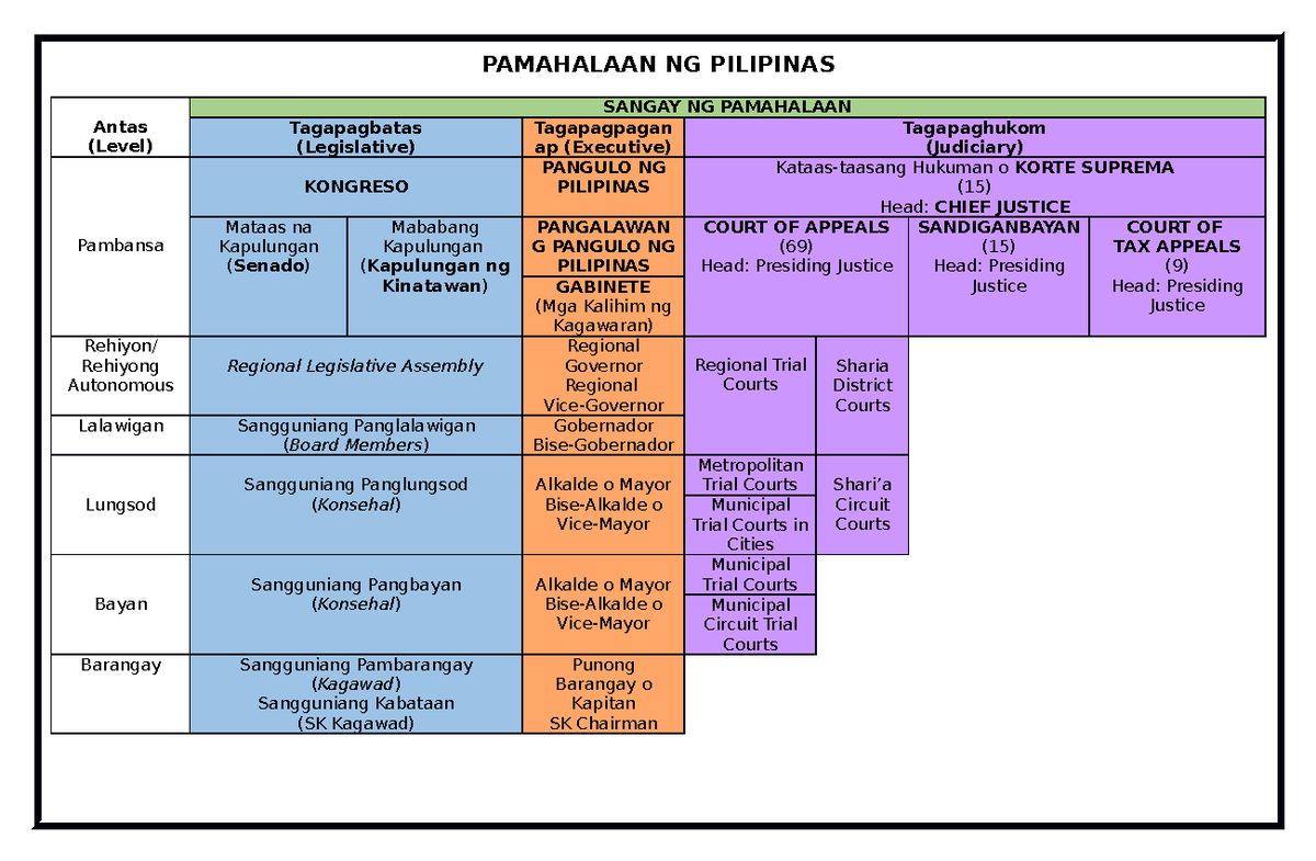 istruktura-ng-pamahalaan-ng-pilipinas-pamahalaan-ng-pilipinas-antas