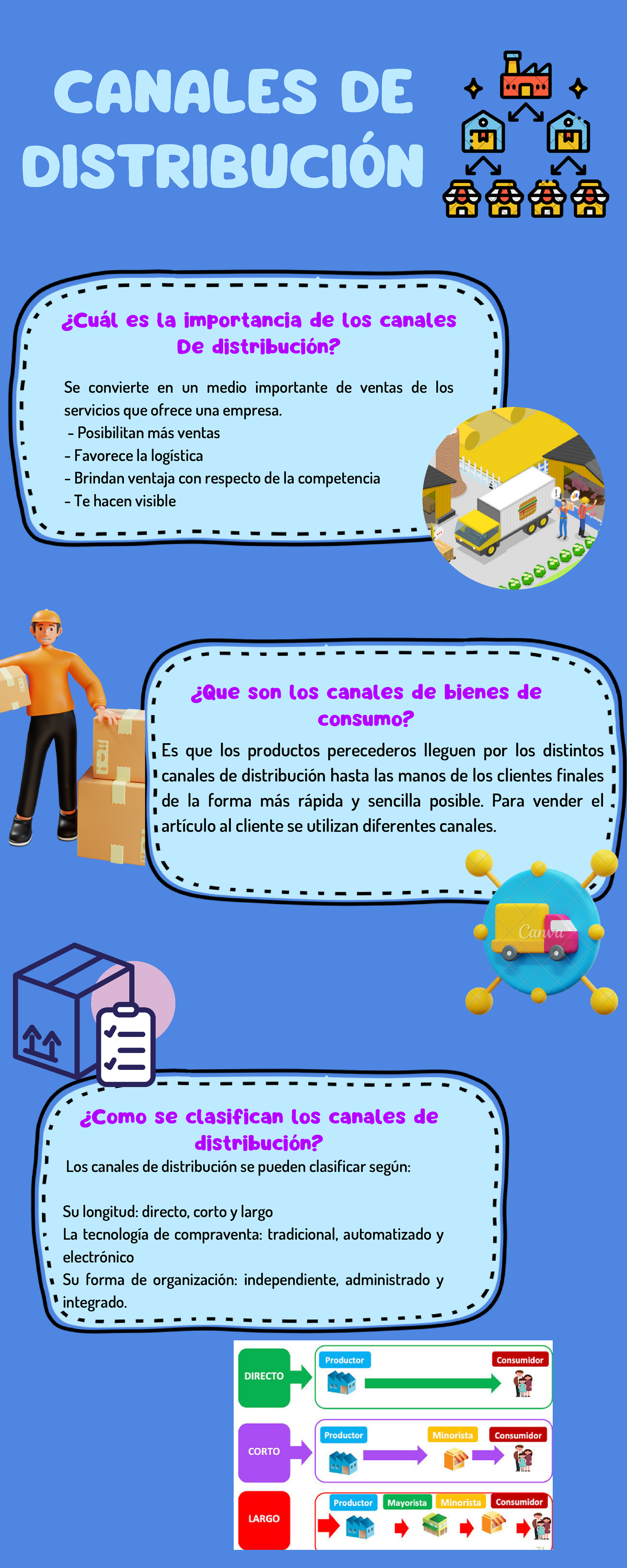 Infografía de canales de distribución - CANALES DE DISTRIBUCIÓN ¿Cuál ...