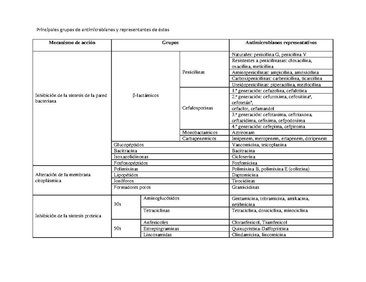 Clasificacion de antibioticos - Principales grupos de antimicrobianos y ...