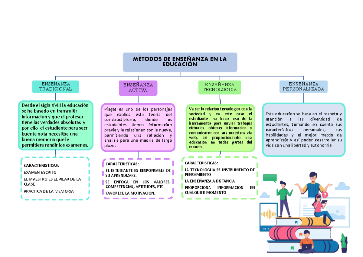 Mapa Conceptual MÈtodos De EnseÑanza En La EducaciÒn EnseÑanza