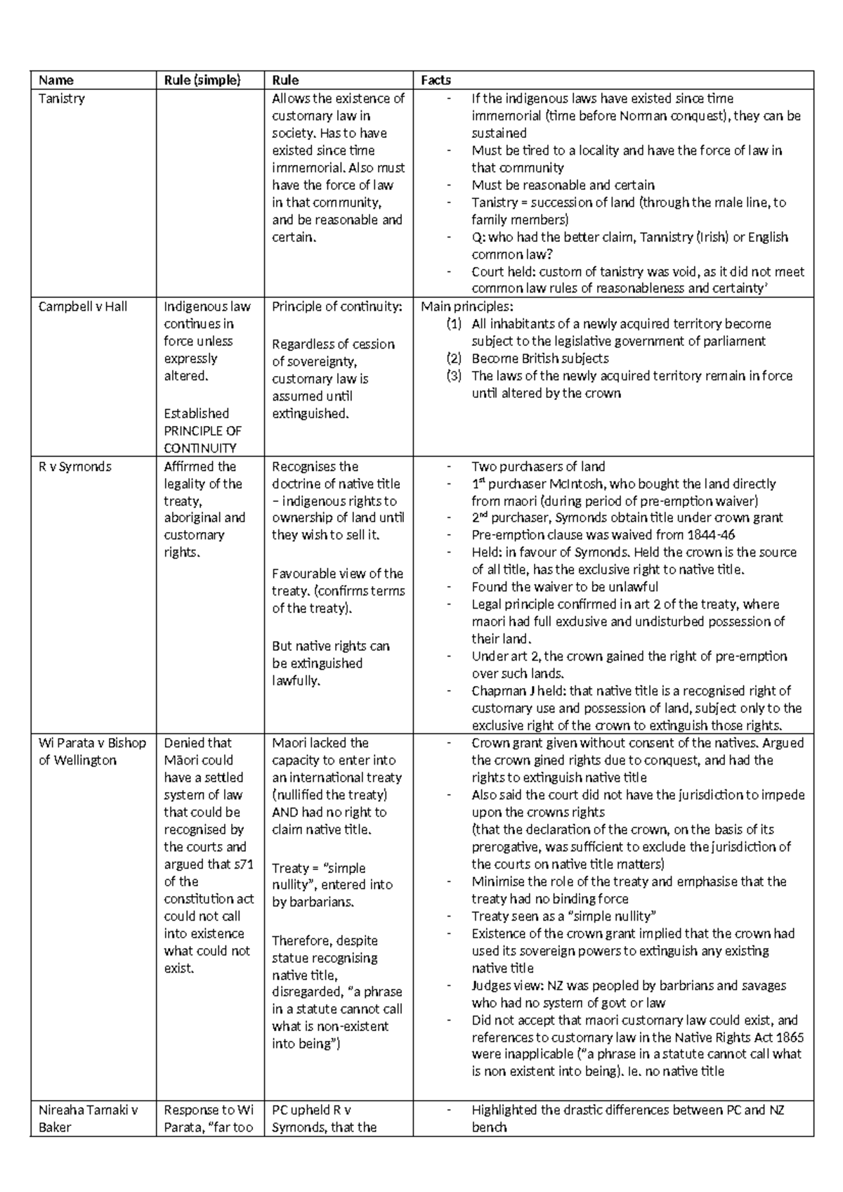 101 Tikanga Māori case chart - Name Rule (simple) Rule Facts Tanistry ...