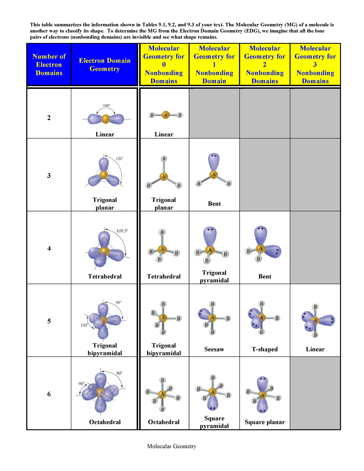 Molecular Geometry Table - Molecular Geometry This table summarizes the ...