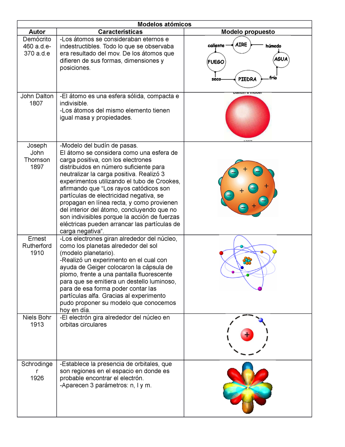 Modelos atómicos - Modelos atómicos Autor Características Modelo propuesto  Demócrito 460  370 - Studocu