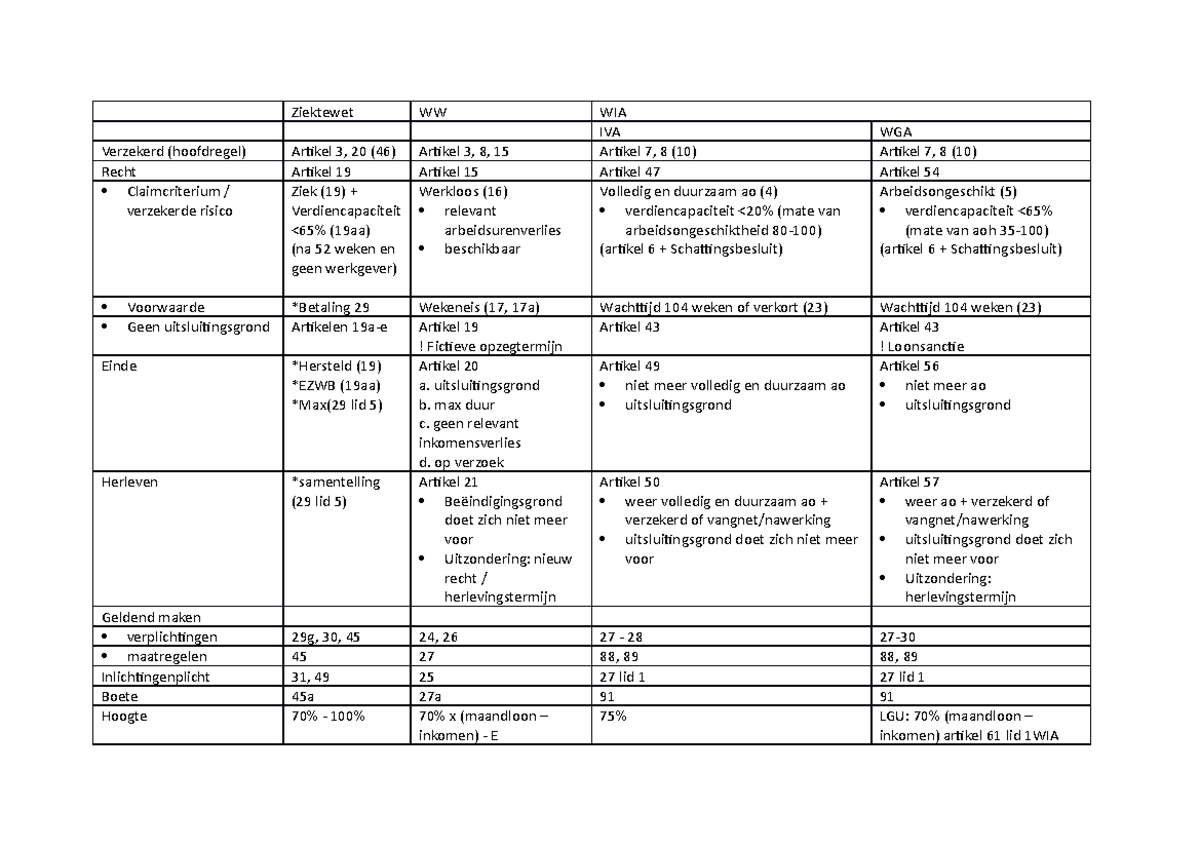 Overzicht werknemersverzekeringen Ziektewet WW WIA IVA WGA Verzekerd