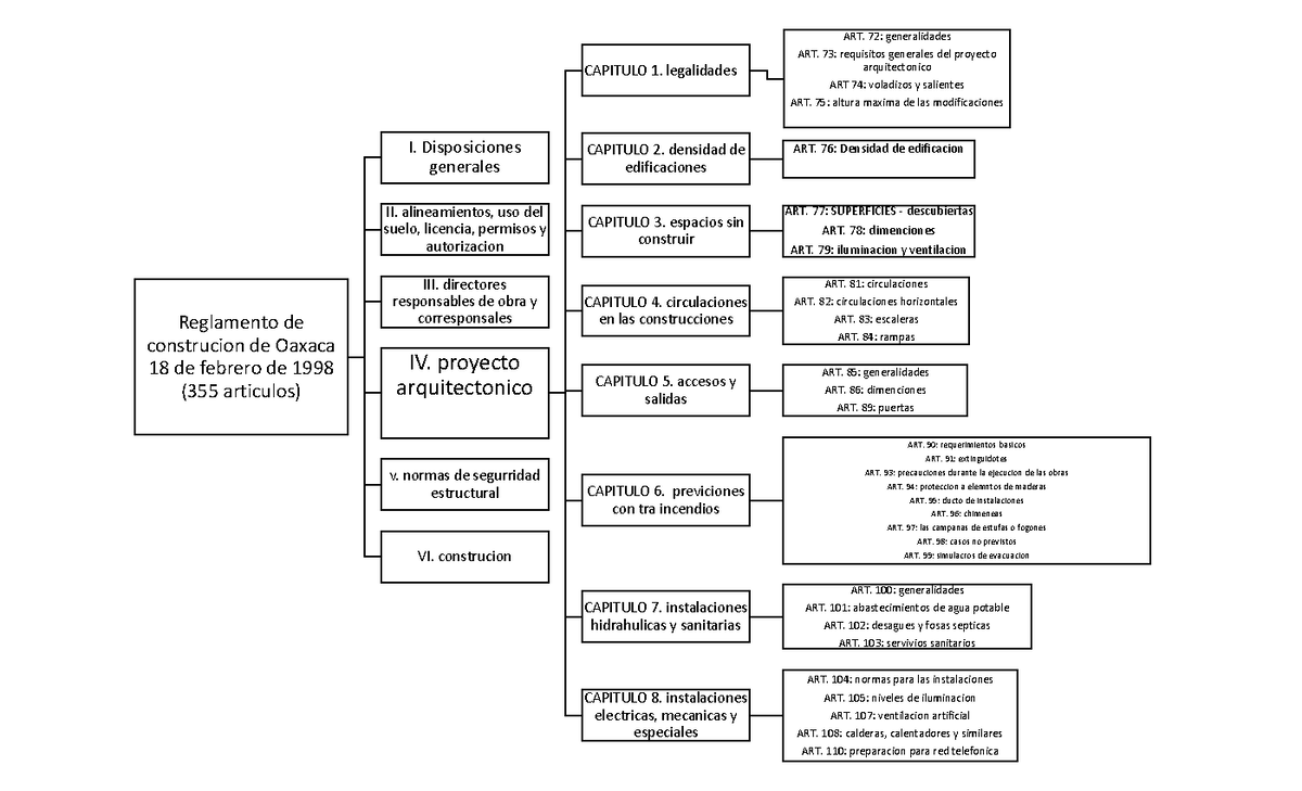 MAPA - Mapa conceptual - Reglamento de construcion de Oaxaca 18 de febrero  de 1998 (355 articulos) - Studocu