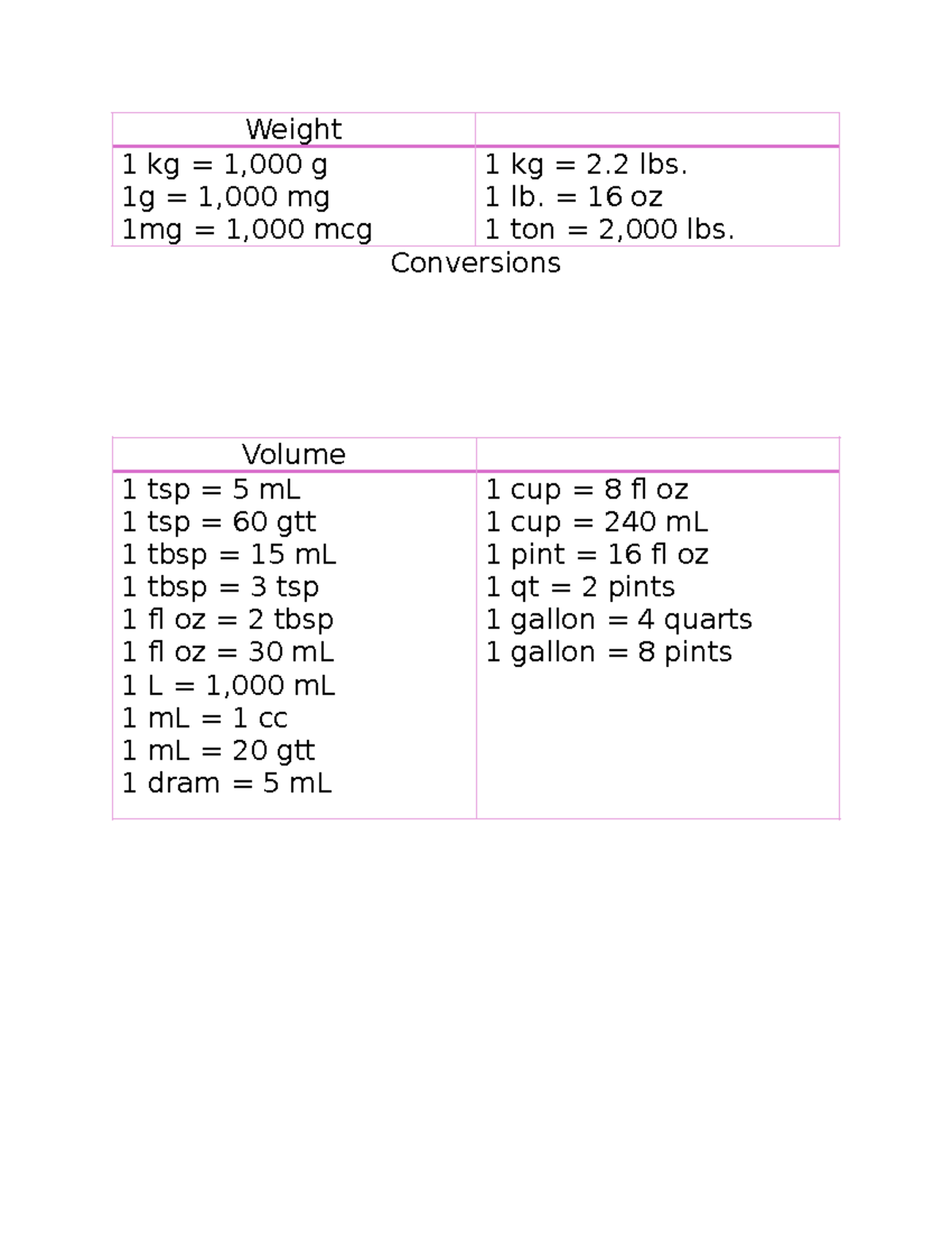 Conversions - Weight 1 kg = 1,000 g 1g = 1,000 mg 1mg = 1,000 mcg 1 kg ...