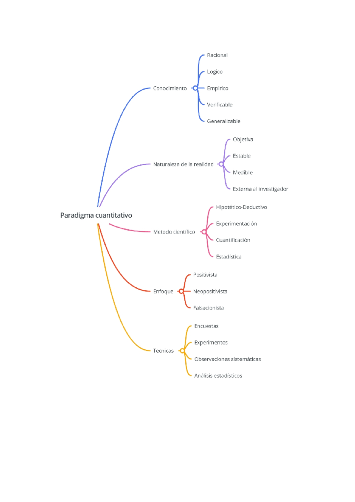 Mapa cuantitativo - Racional Logico Conocimiento Empirico Verificable ...