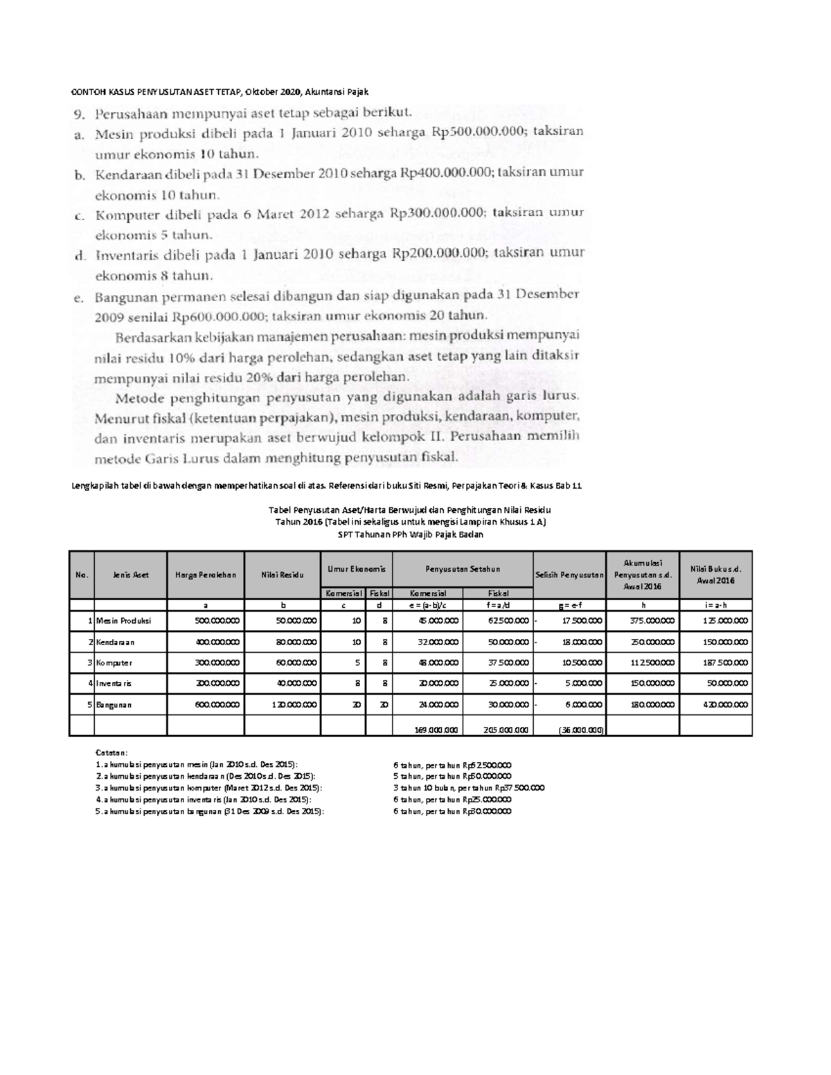 Kasus Penyusutan Aset Tetap - CONTOH KASUS PENYUSUTAN ASET TETAP ...