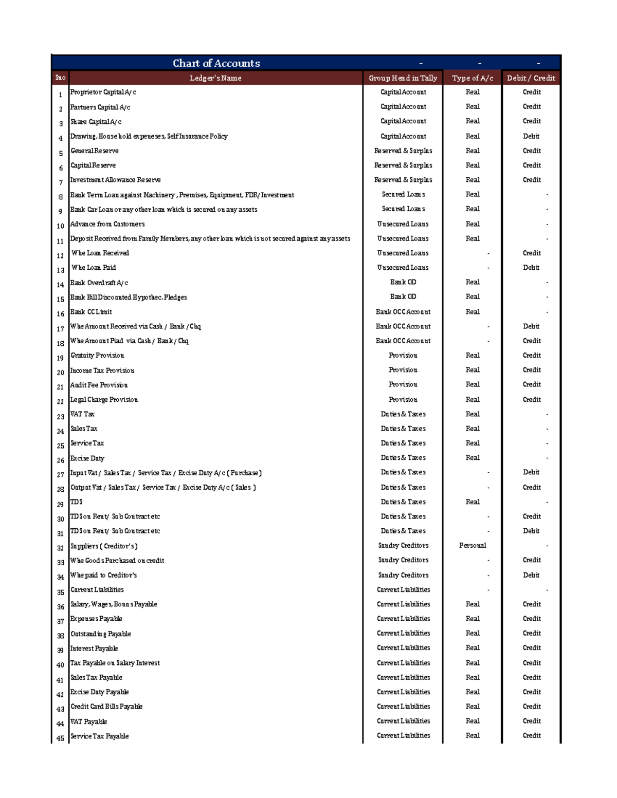 Chart of Accounts Tech Guru Plus Sno Ledger's Name Group Head in