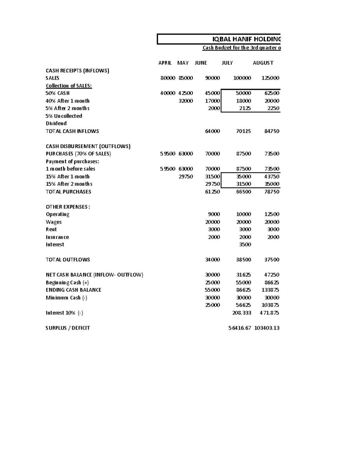 Assignment Finance - CASH BUDGET - APRIL MAY JUNE JULY AUGUST CASH ...