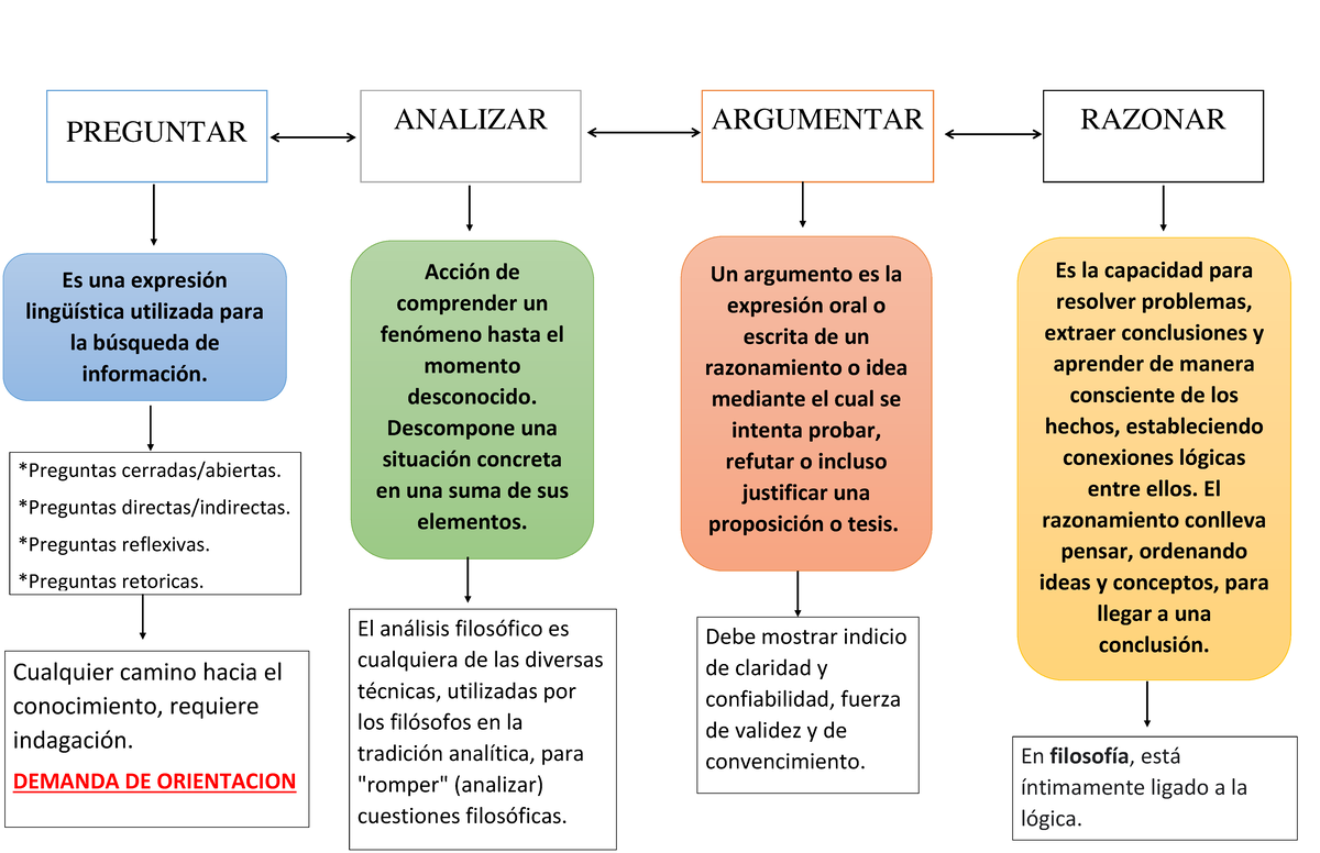 MAPA Conceptual - PREGUNTAR ANALIZAR ARGUMENTAR RAZONAR Es una