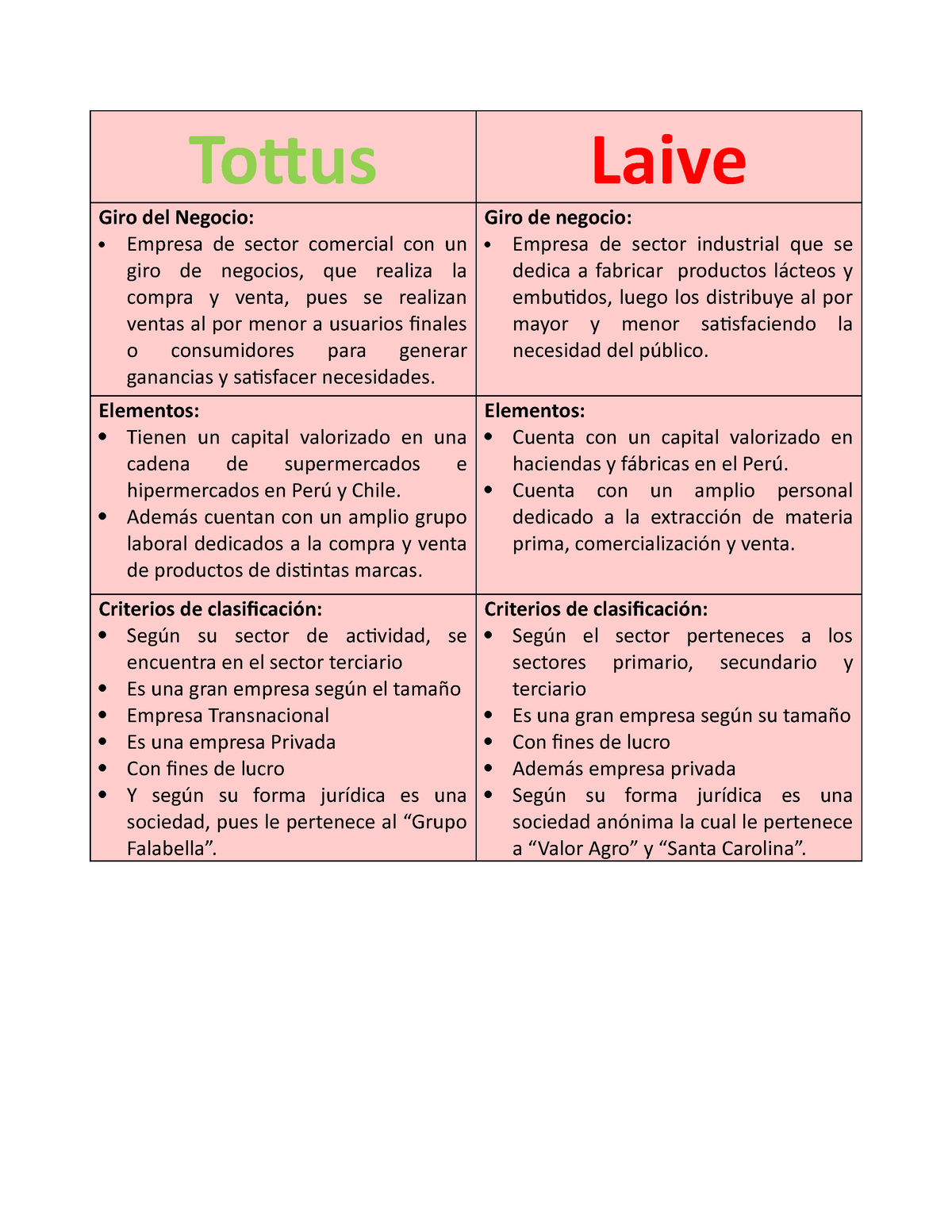 Cuadrocomparativodeempresas Tottus Laive Giro Del Negocio Empresa De Sector Comercial Con Un