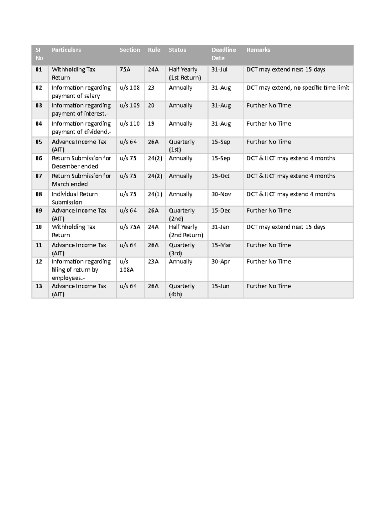 Taxation regulatory submission deadlines - SI No Particulars Section ...