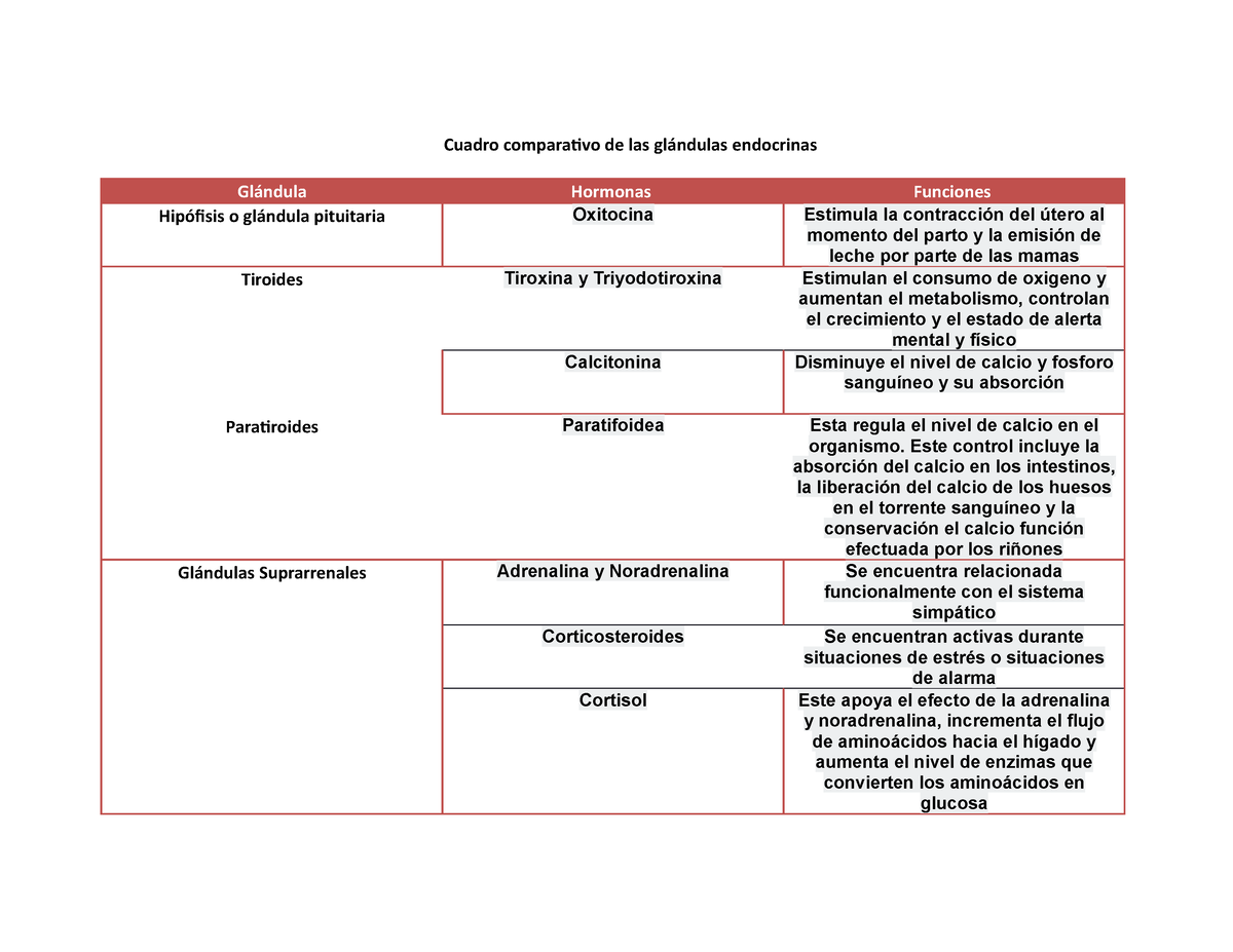 U3t2a Cuadro Comparativo De Hormonas Y Sus Funciones Cuadro Comparativo De Las Glándulas 8098