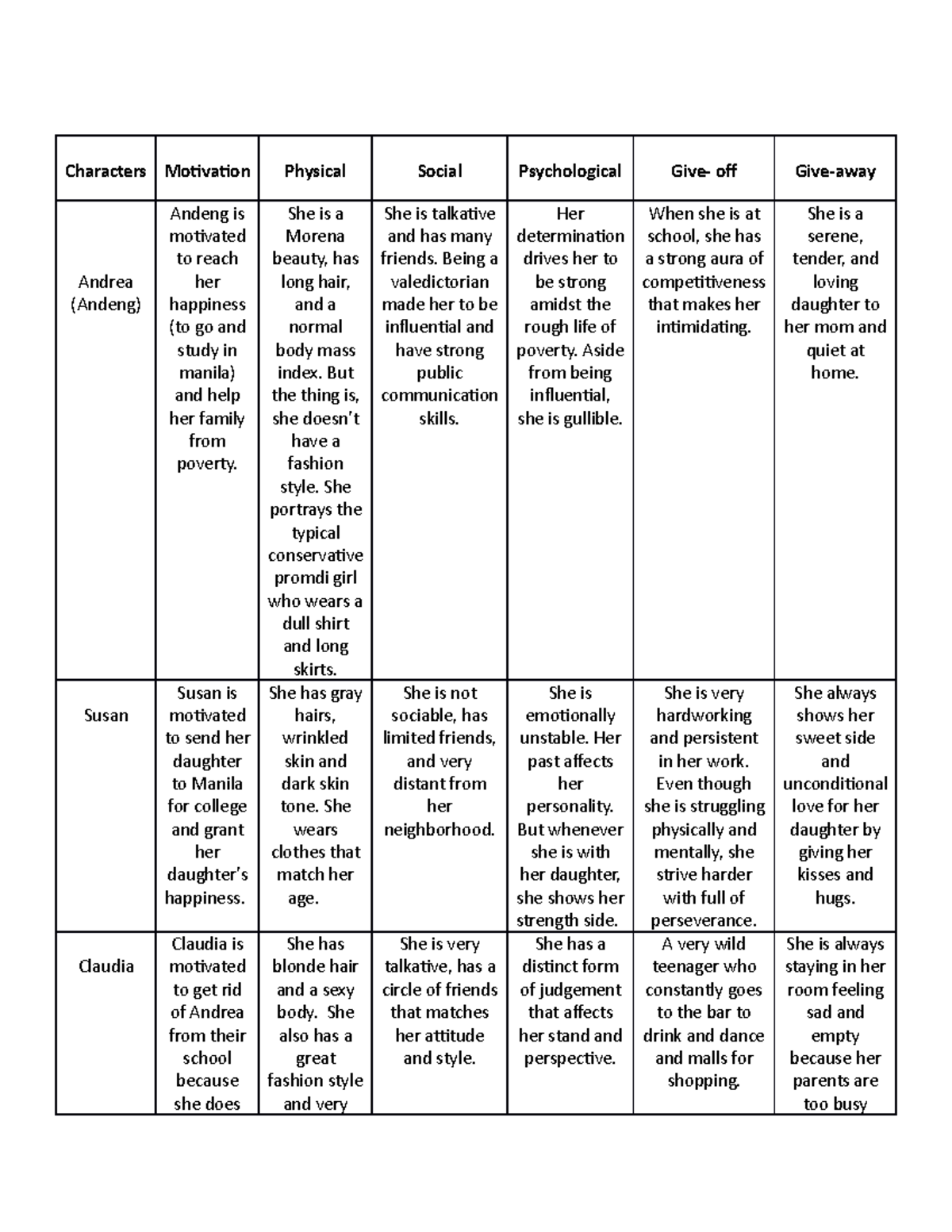 Characterization - Characters Motivation Physical Social Psychological ...