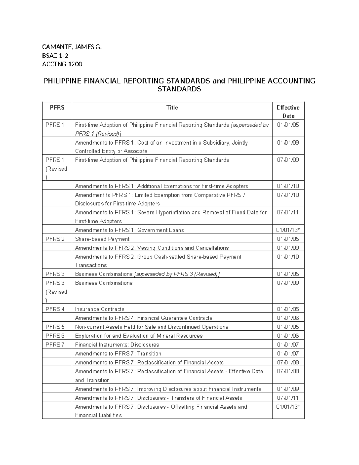 PFRS AND PAS 1 - Bleeeeee - CAMANTE, JAMES G. BSAC 1- ACCTNG 1200 ...