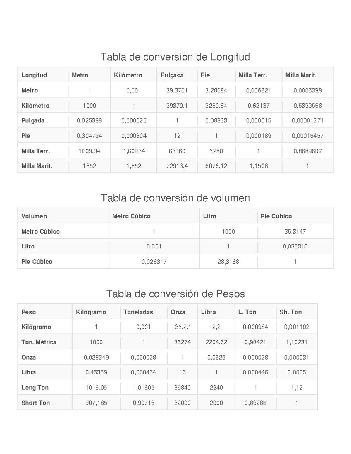 Tarea jyguyfuoyg Tabla de conversión de Longitud Longitud Metro