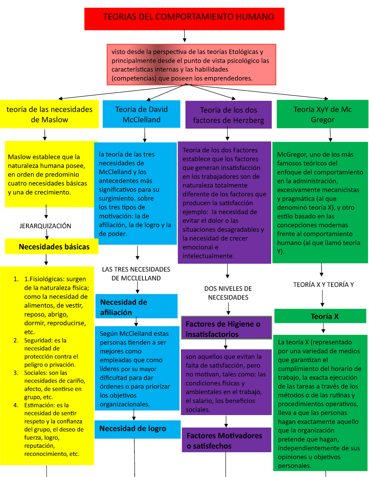 Mapa conceptual de organizacional - JERARQUIZACIÓN Teoría de los dos  Factores establece que los - Studocu