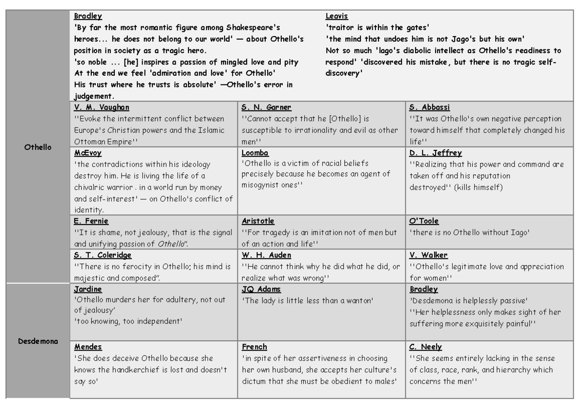Othello critic bank - Othello Bradley 'By far the most romantic figure ...