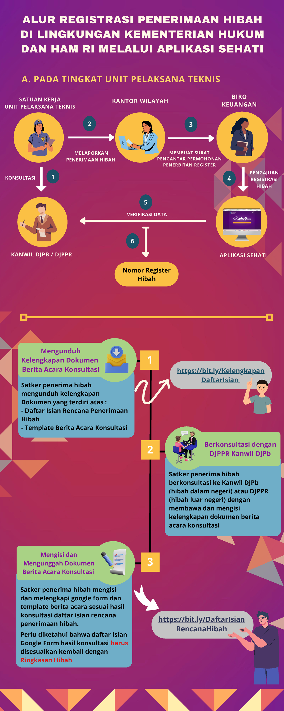 Alur Registrasi Hibah - 1 2 Satker Penerima Hibah Mengisi Dan ...