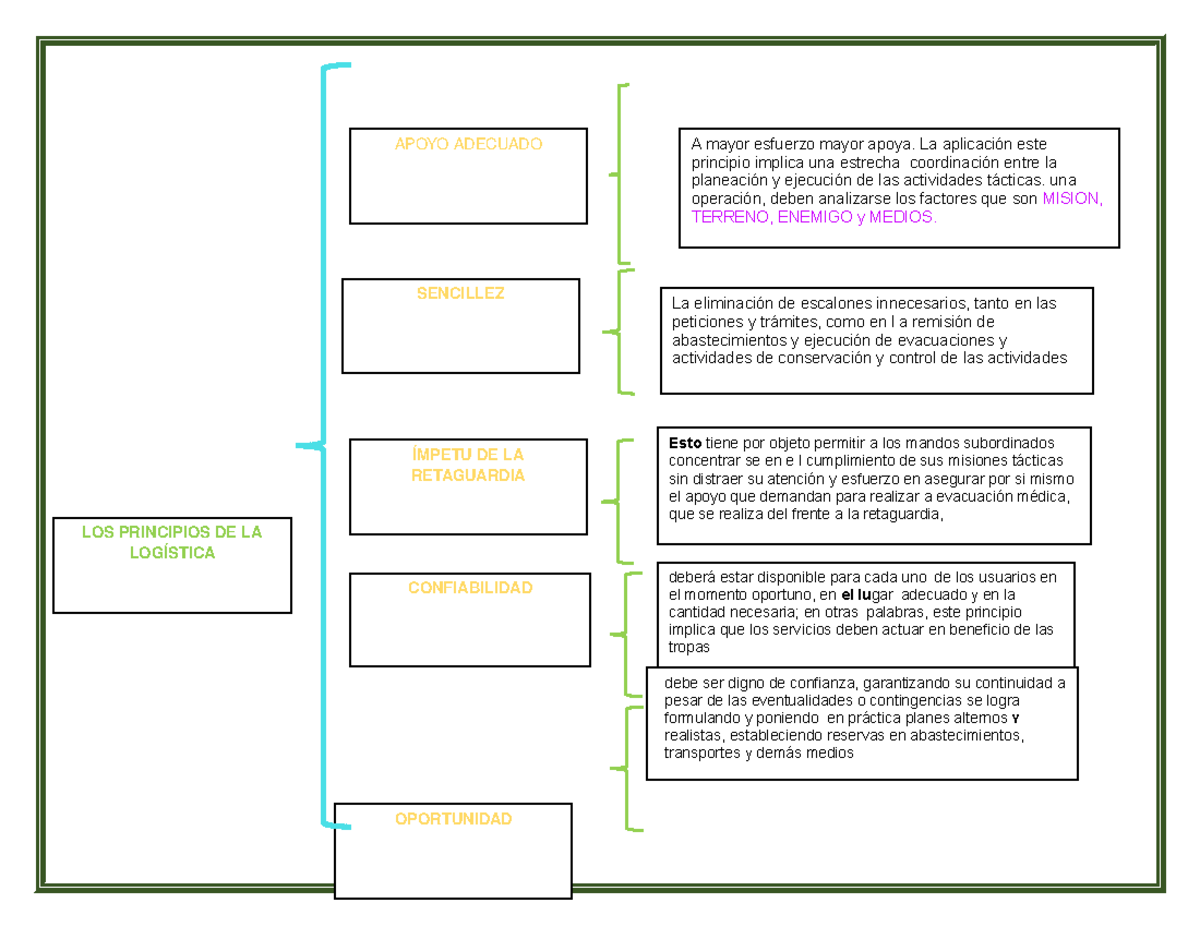 principio de la logistica mili - A mayor esfuerzo mayor apoya. La ...