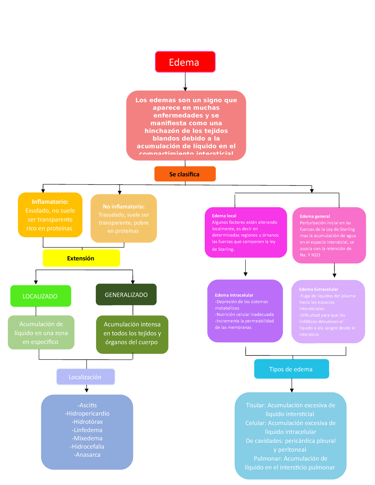 Edemaaaa Edema Los Edemas Son Un Signo Que Aparece En Muchas