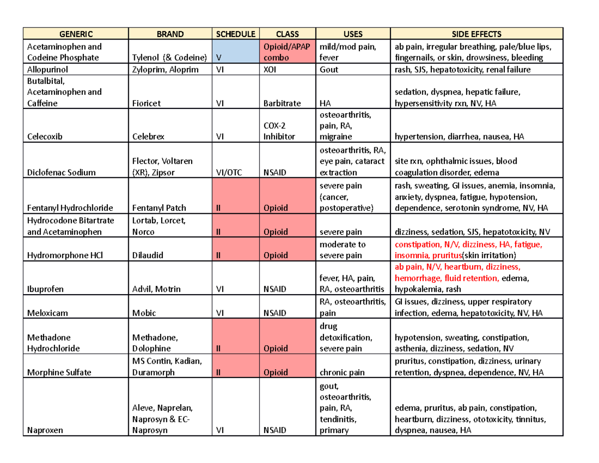 Top 200 Drugs Analgesics - GENERIC BRAND SCHEDULE CLASS USES SIDE ...