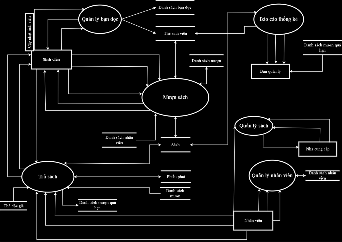Sơ đồ hệ thống mức đỉnh - Hệ thống thông tin quản lý - Studocu