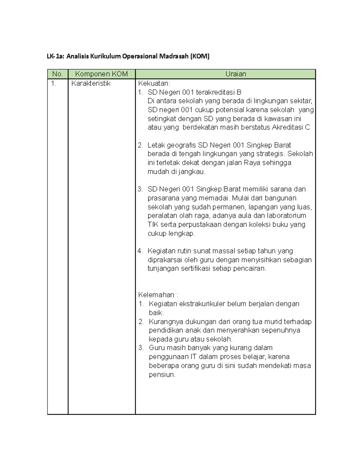 LK 1 - Lokakarya - ppg - LK-1a: Analisis Kurikulum Operasional Madrasah ...