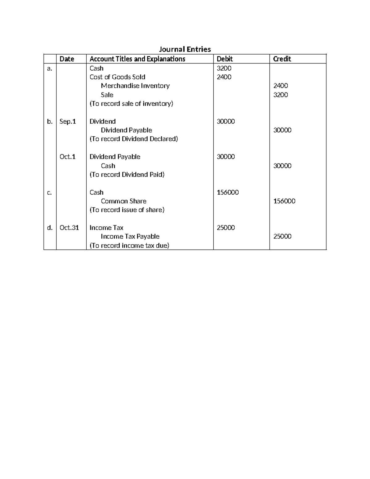 Entries - Journal Entries Date Account Titles and Explanations Debit ...