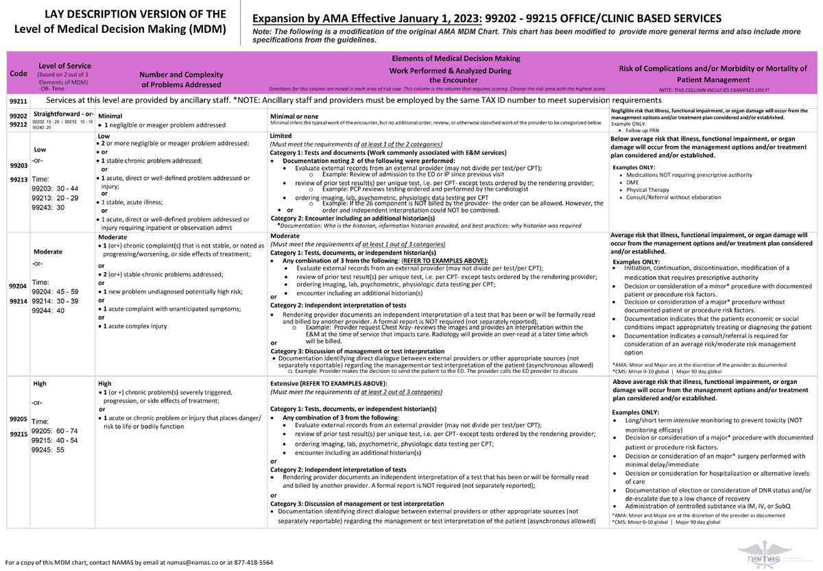 NEW-MDM-Charts - E/M - These vignettes have been designed to offer ...