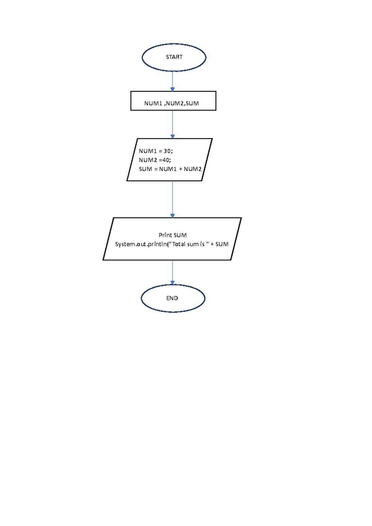 Flowchart SUM - Operating System - START NUM1 ,NUM2,SUM NUM1 = 30; NUM2 ...