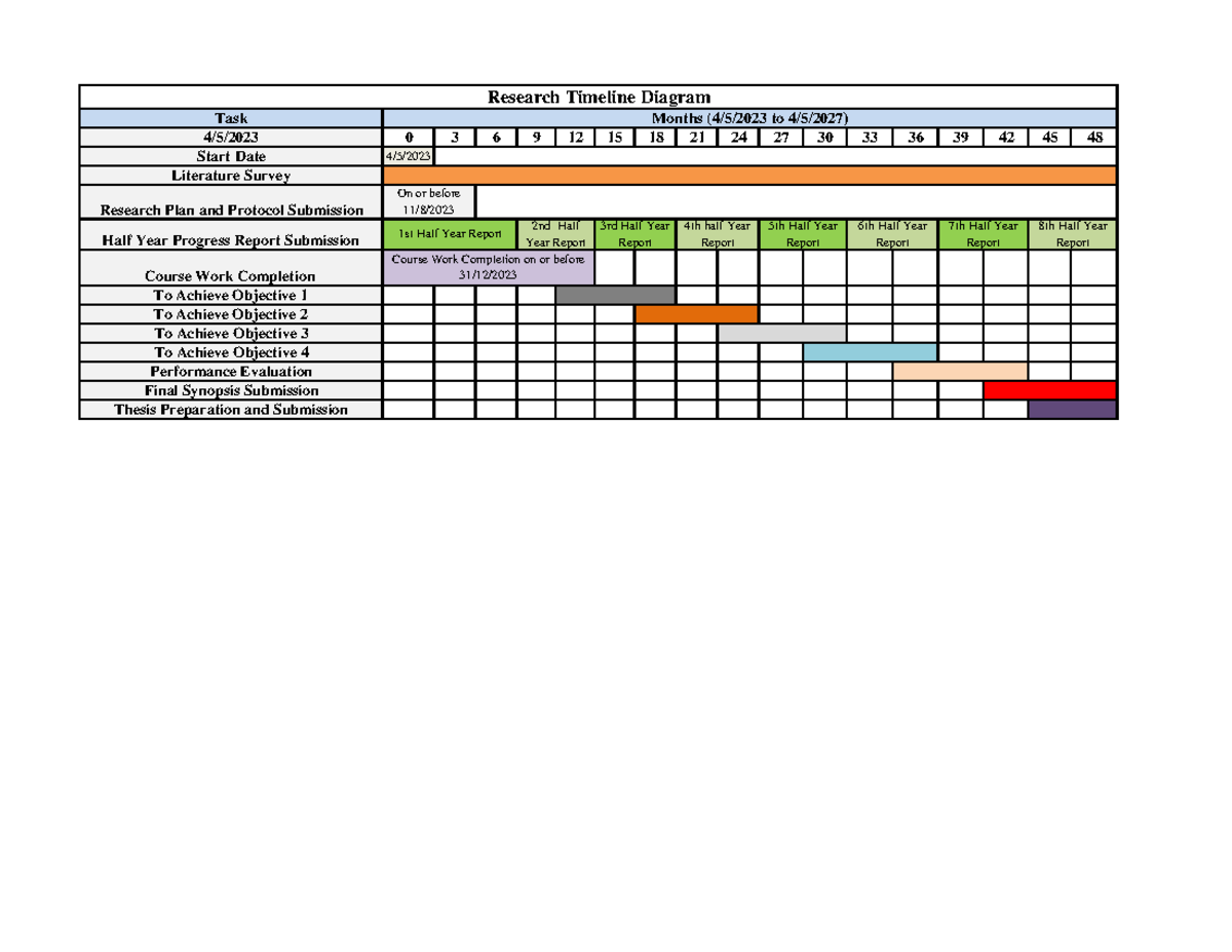 Timeline of Research Progress - Task 4/5/2023 0 3 6 9 12 15 18 21 24 27 ...