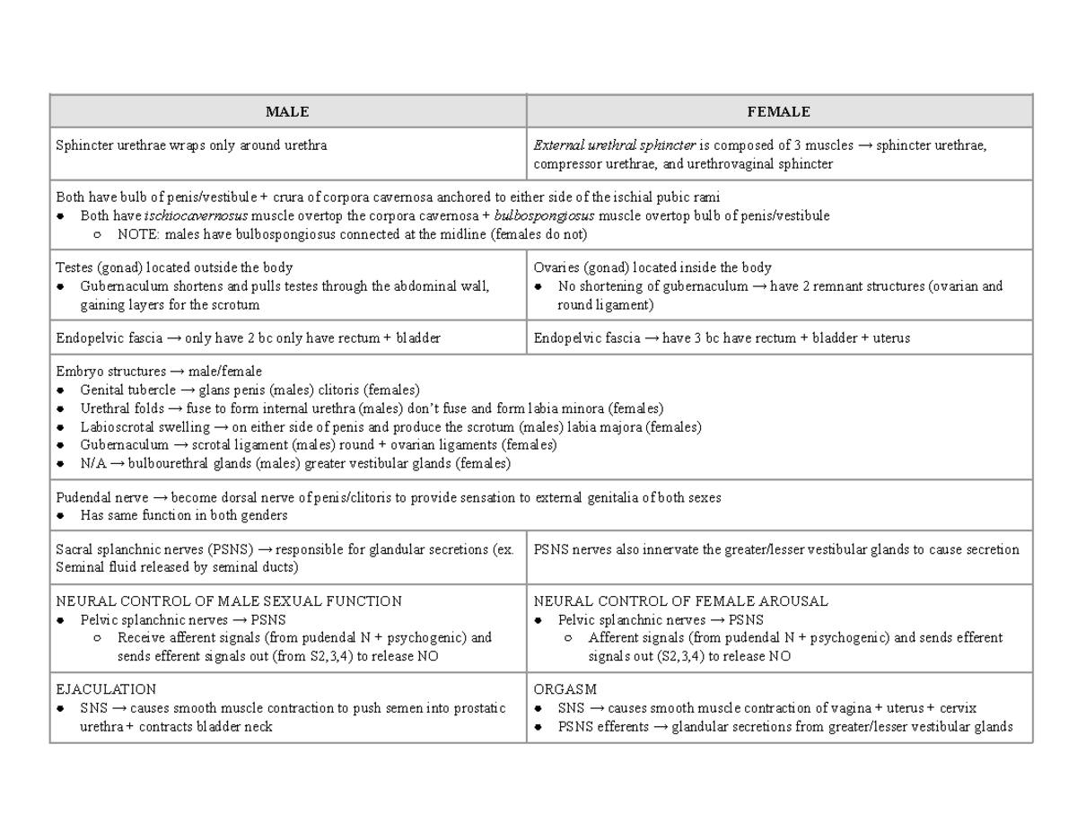 Male vs. female MALE FEMALE Sphincter urethrae wraps only around