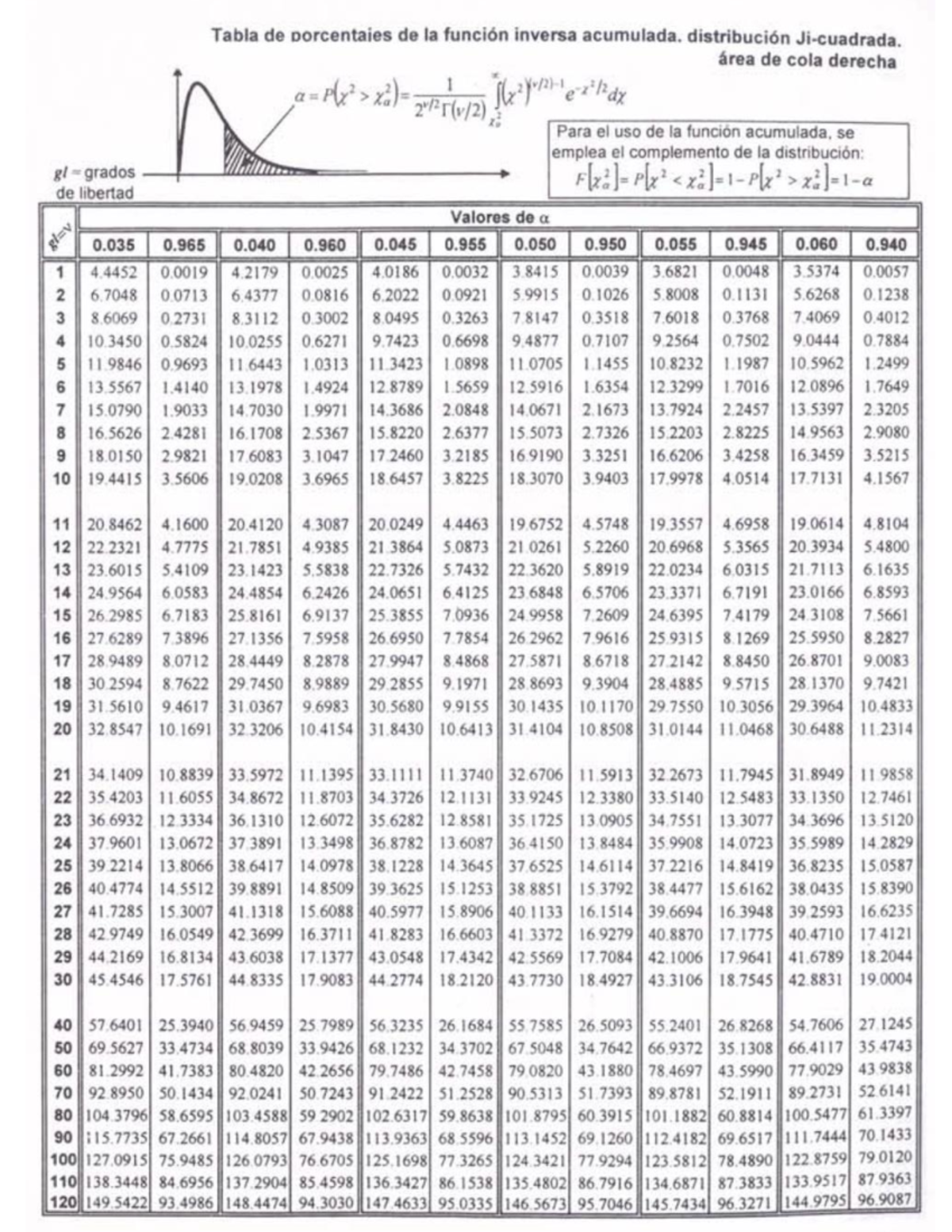 Ji-cuadrada - Tabla de porcentaies de la función inversa acumulada ...