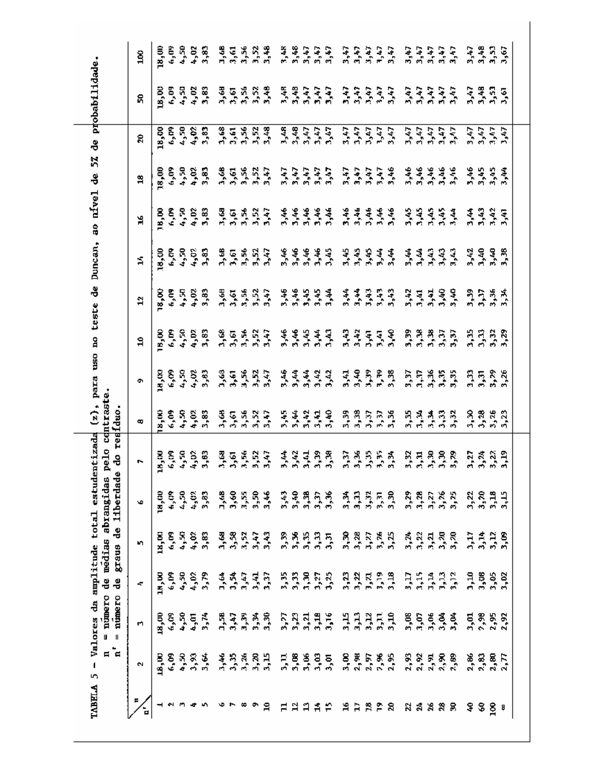 Tab Duncan - Table - Diseño de experimentos - Studocu