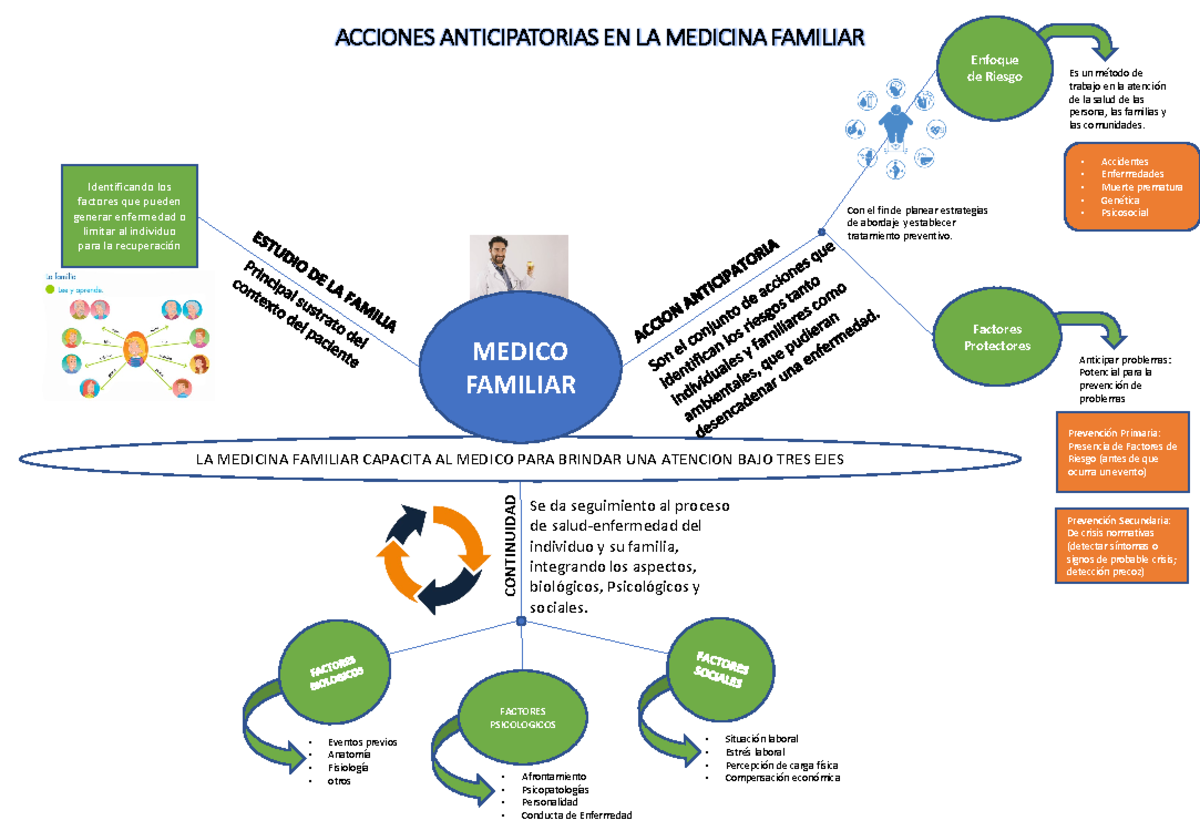 Atencion anticipatorias en Medicina Familiar - LA MEDICINA FAMILIAR