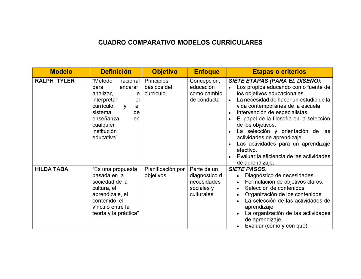 Cuadro comparativo modelos curriculares ralph tyler 4 pdf free - CUADRO  COMPARATIVO MODELOS - Studocu
