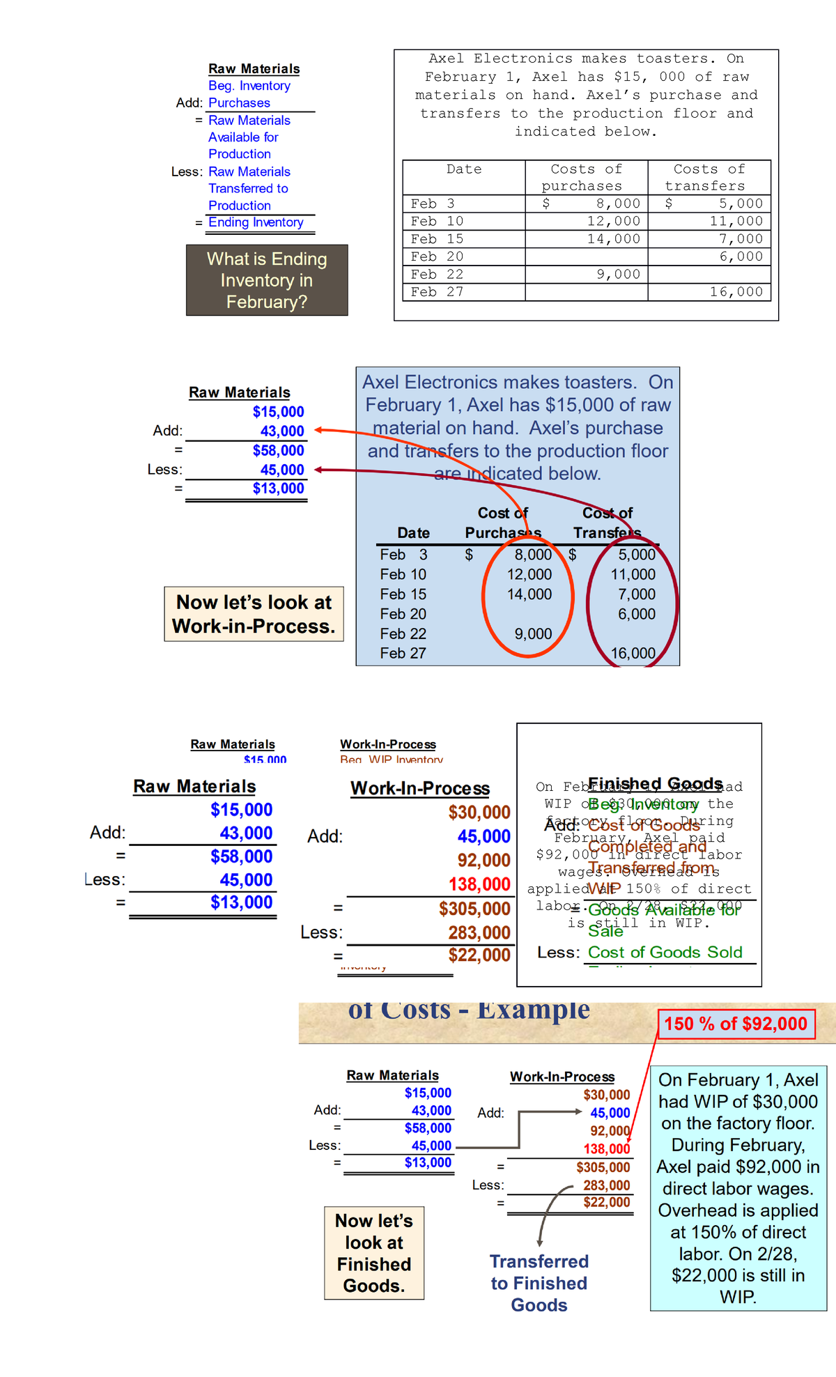 Acctg Axel Electronics makes toasters. On February 1, Axel has 15