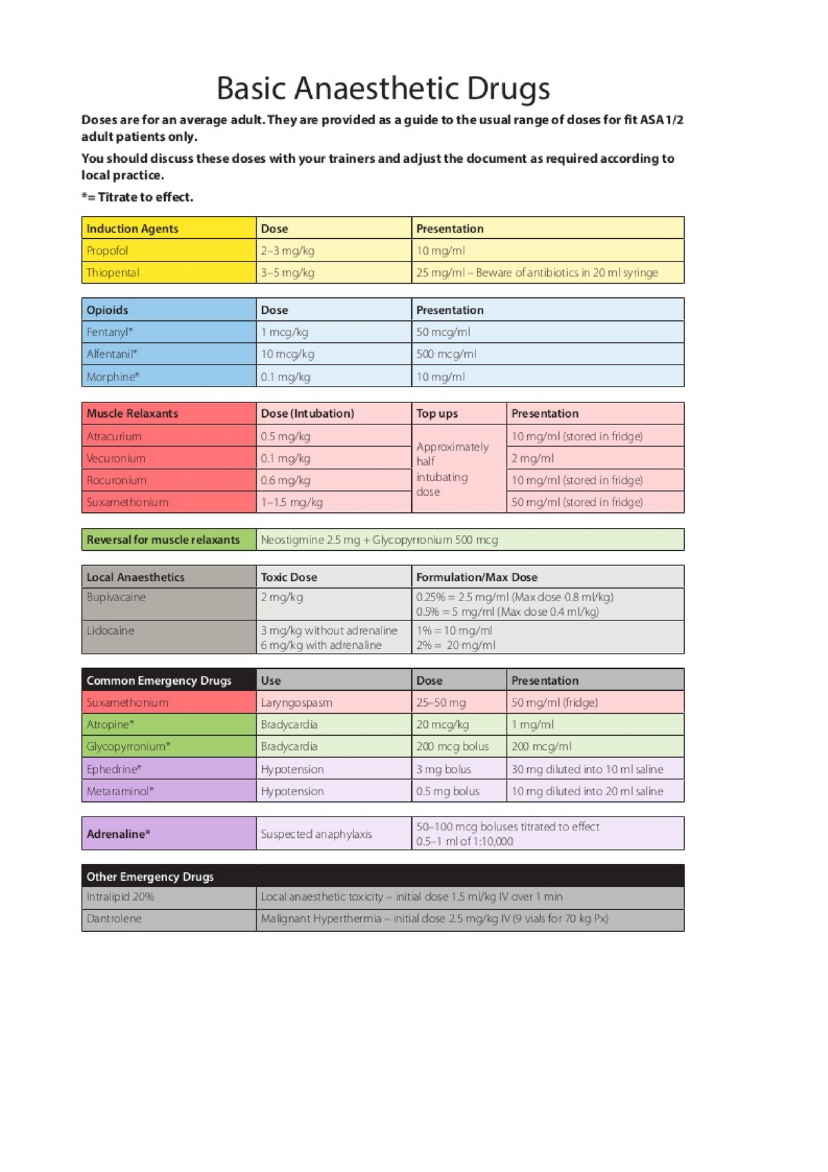 Anaestheticsdrugs notes on common drugs used in anaesthetics