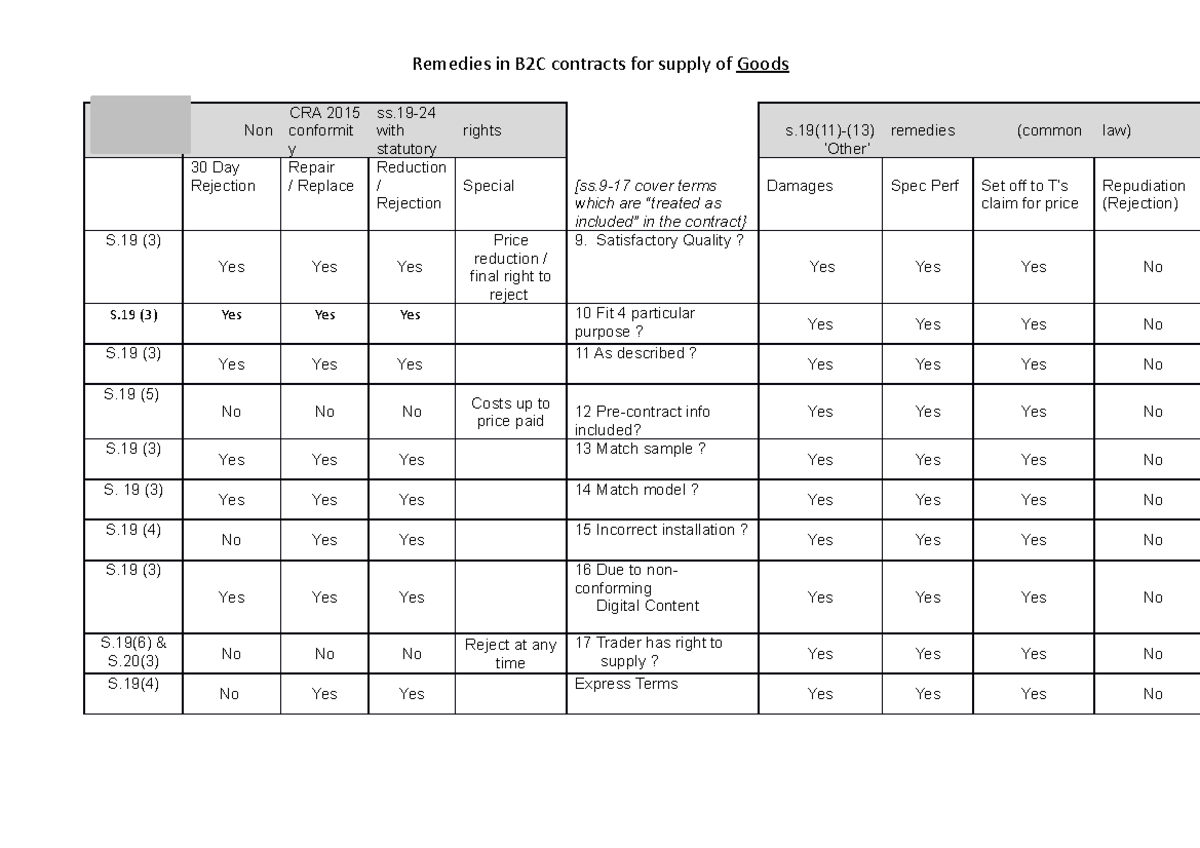Remedies matrix - Goods seminar 2 - Remedies in B2C contracts for ...