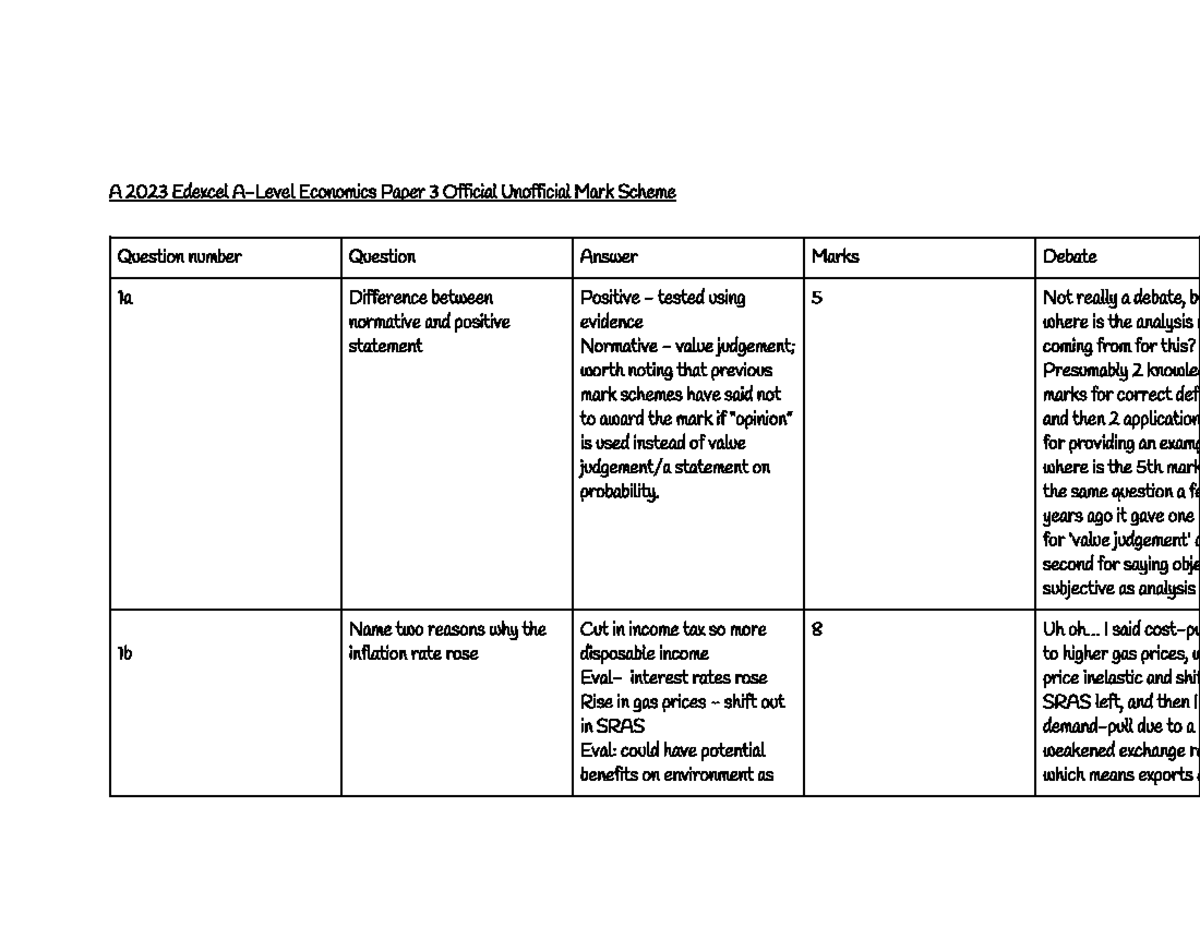The table of research finding - A 2023 Edexcel A-Level Economics Paper ...