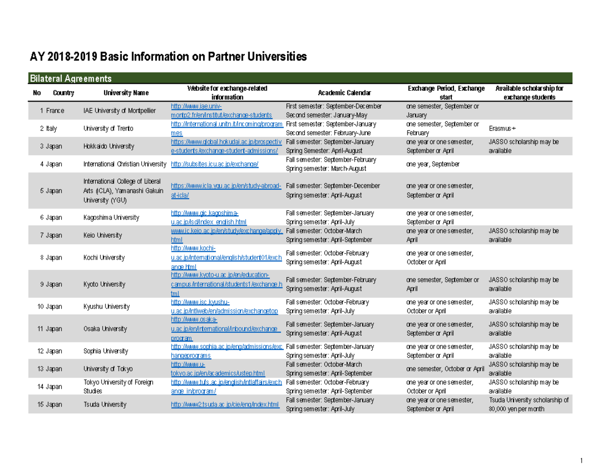 2. Host University List for AY 2018-2019 Student Exchange Application