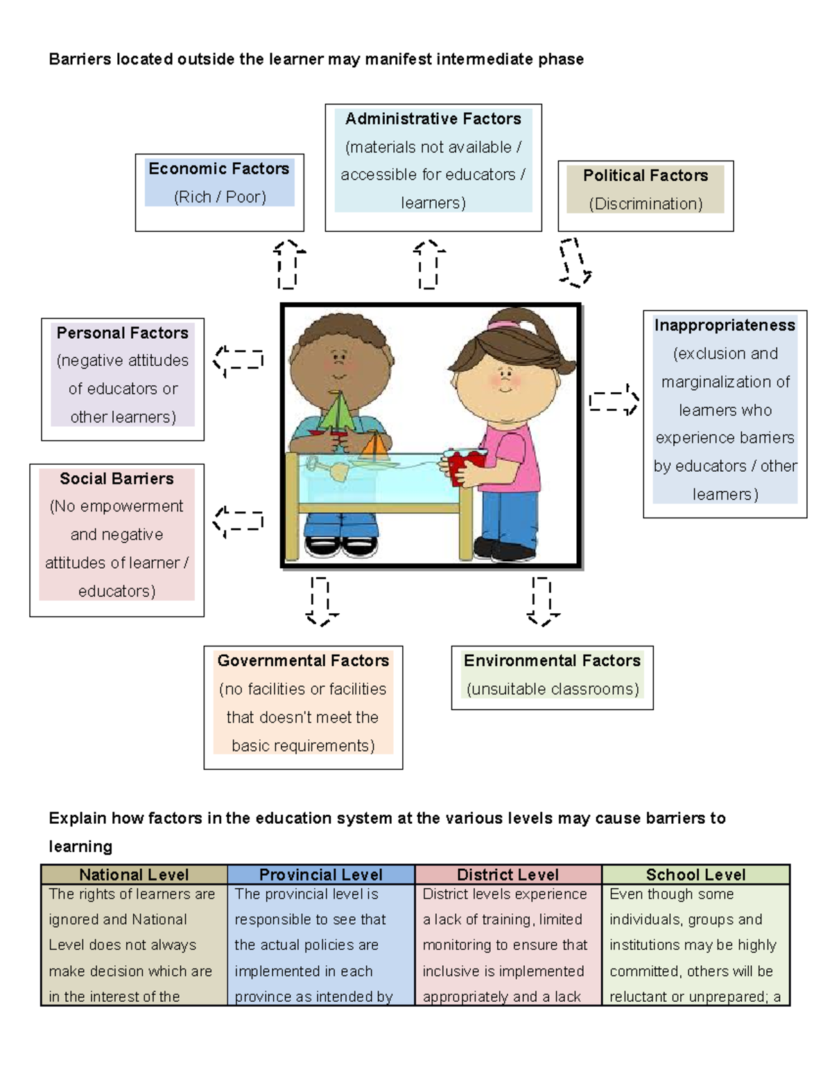 Barriers - NOTES - Barriers located outside the learner may manifest ...