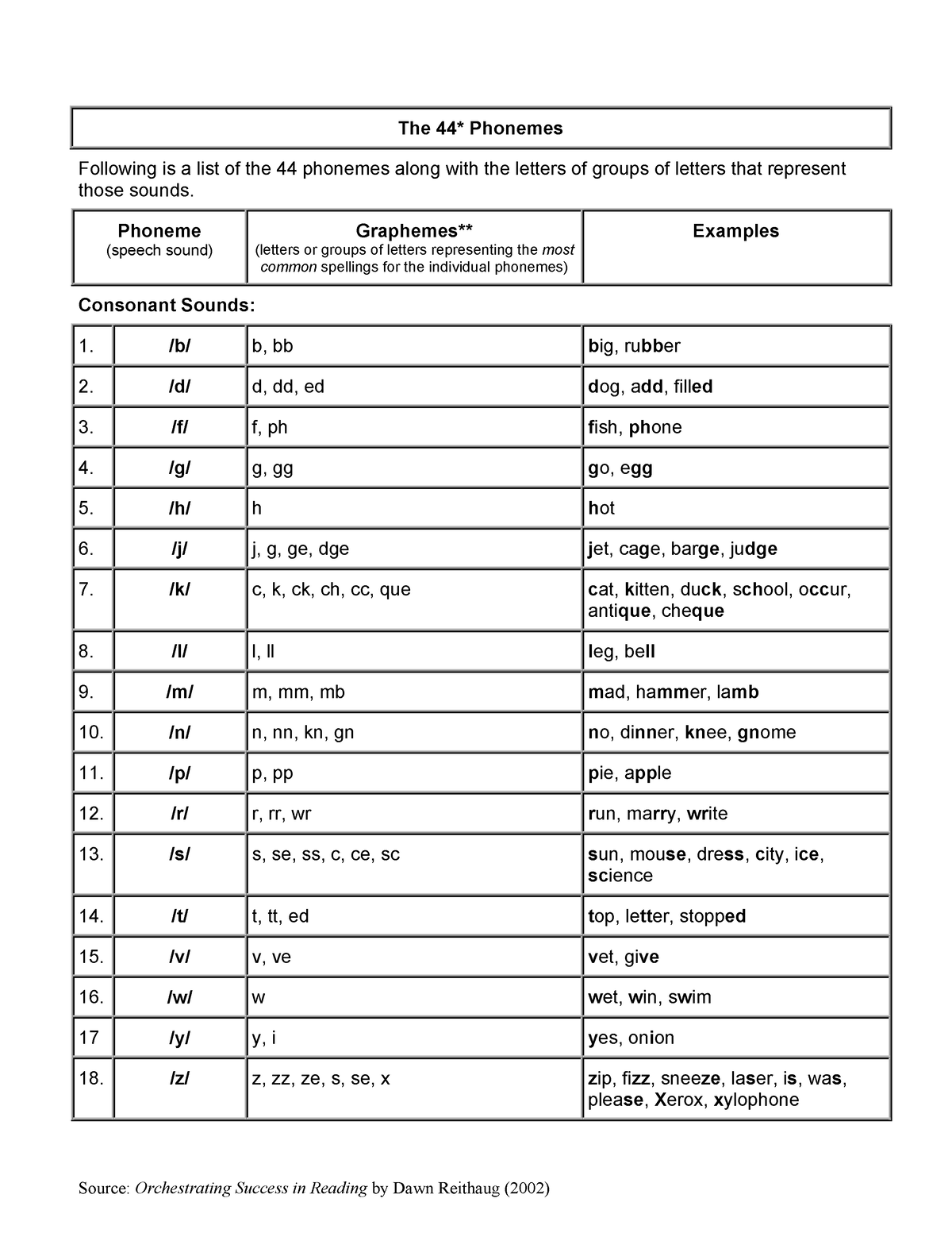 44Phonemes - Summary - Source: Orchestrating Success in Reading by Dawn ...