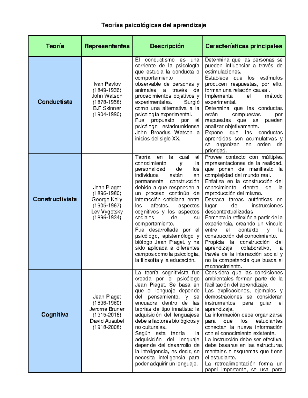 Teorías Psicológicas Del Aprendizaje - Teorías Psicológicas Del ...