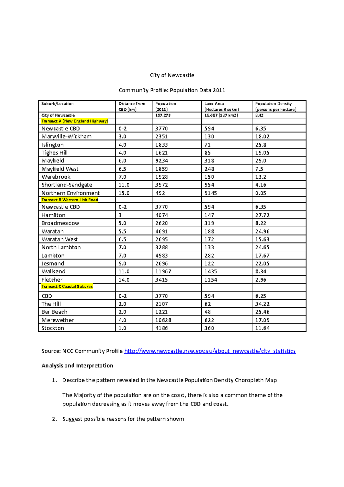 City of Newcastle Population Profile Sheet City of Newcastle