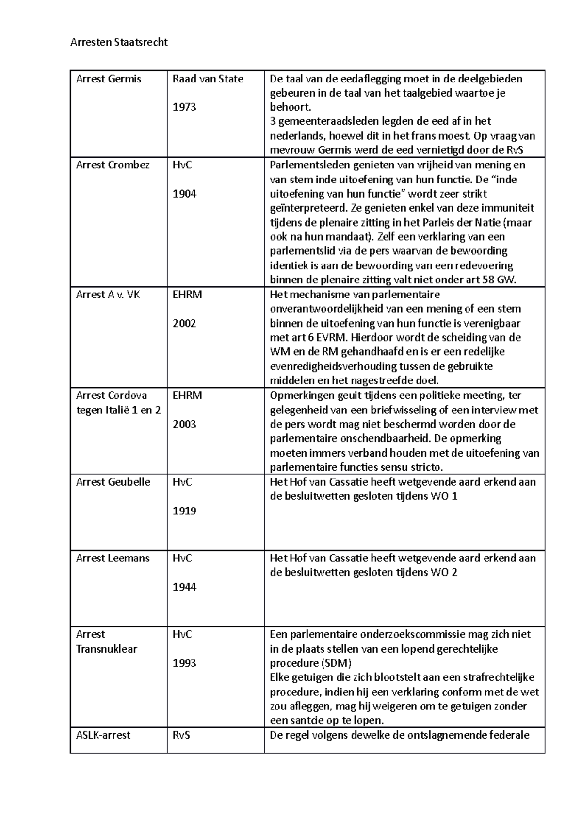 Arresten Staatsrecht - Arresten Staatsrecht Arrest Germis Raad Van ...
