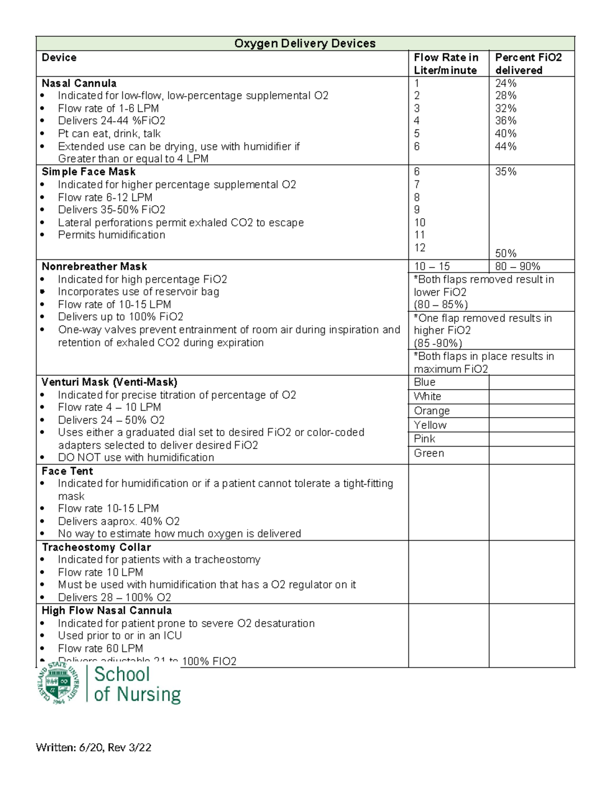 Oxygen Delivery Devices Oxygen Delivery Devices Device Flow Rate in