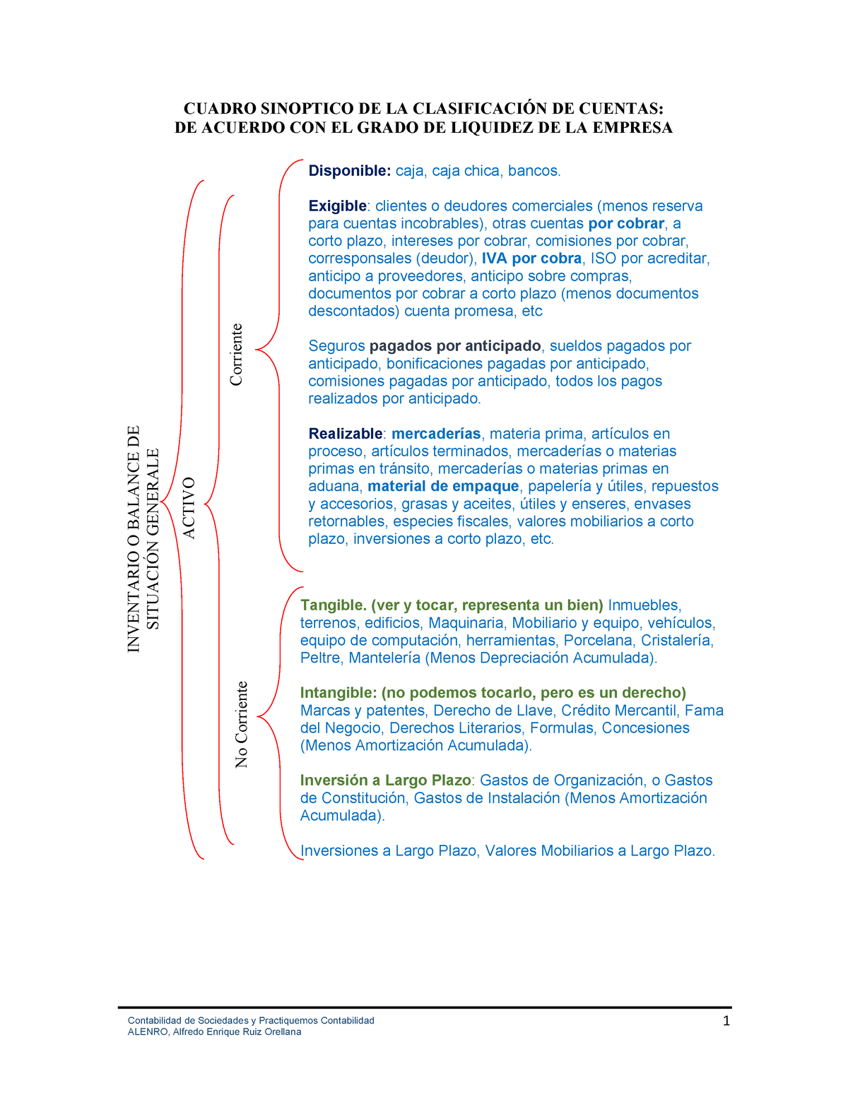 Clasificación De Cuentas De Contabilidad Activo, Pasivo, Patrimonio ...